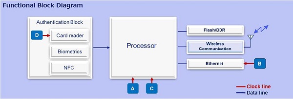 晶振應用小結:這些類型的產品比較適合門禁系統