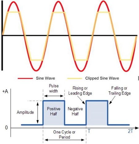 石英振蕩器系列一:幾種輸出波形闡述及應用選擇
