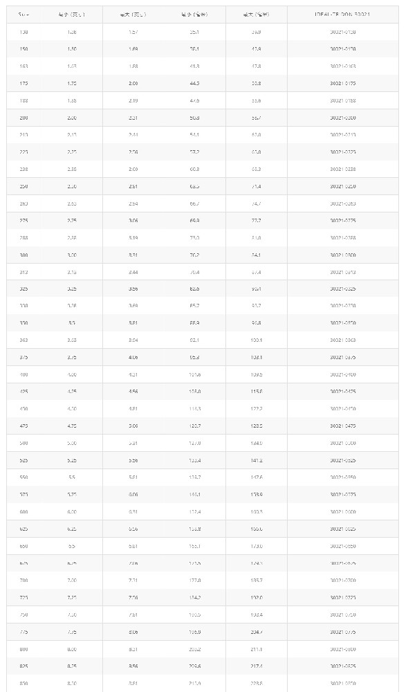 橋式T型螺栓卡箍 30021產品優勢：橋式T型螺栓卡箍 30021 能給提供均勻一致的密封壓力，保證可靠的密封  應用領域：專為高震動和大直徑應用而設計。主要應用T性螺栓設計，典型的應用在卡車進氣系統，中冷系統，越野設備和工業機械  產      地：美國  品      牌：Idea